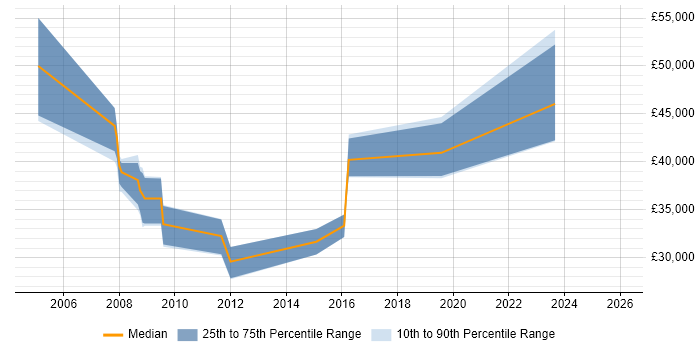Salary distribution trend for jobs in York citing Business Process Analysis