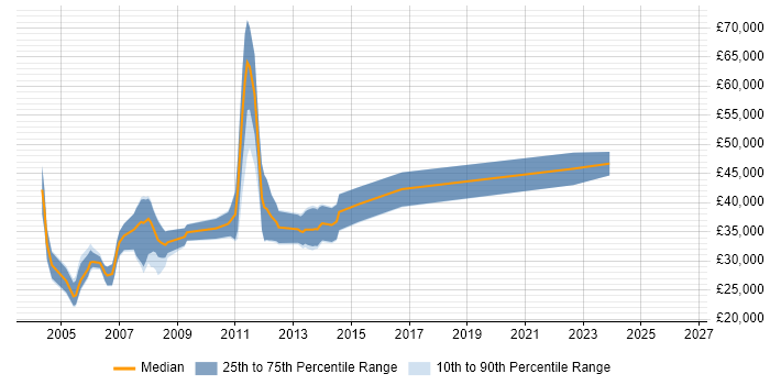 Salary distribution trend for C++ Developer job vacancies in York
