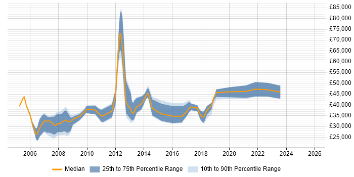 Salary distribution trend for jobs in York citing C