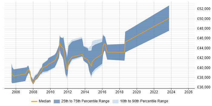 Salary distribution trend for jobs in York citing Capacity Planning