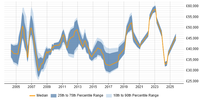 Salary distribution trend for jobs in York citing Change Management