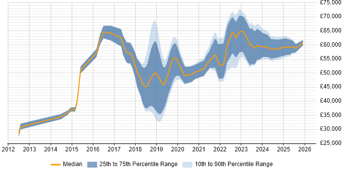 Salary distribution trend for jobs in York citing CI/CD