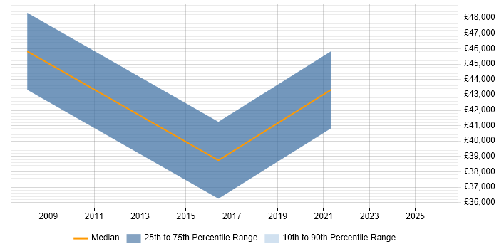 Salary distribution trend for jobs in York citing CIMA