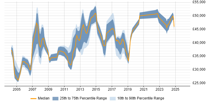 Salary distribution trend for jobs in York citing Cisco Certification