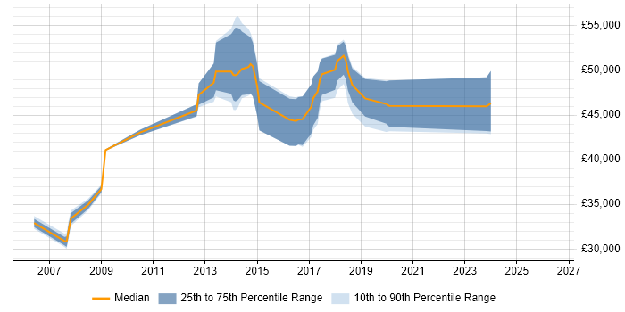 Salary distribution trend for jobs in York citing Cisco IOS