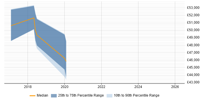 Salary distribution trend for jobs in York citing Cisco ISE