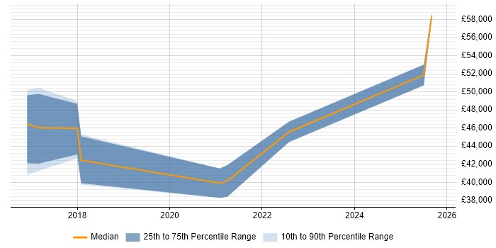 Salary distribution trend for jobs in York citing Client Onboarding
