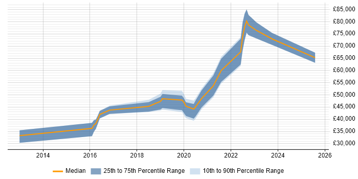 Salary distribution trend for Cloud Engineer job vacancies in York