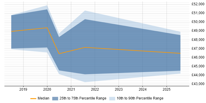 Salary distribution trend for Cloud Infrastructure Engineer job vacancies in York
