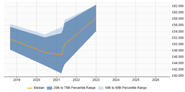 Salary distribution trend for Cloud Platform Engineer job vacancies in York