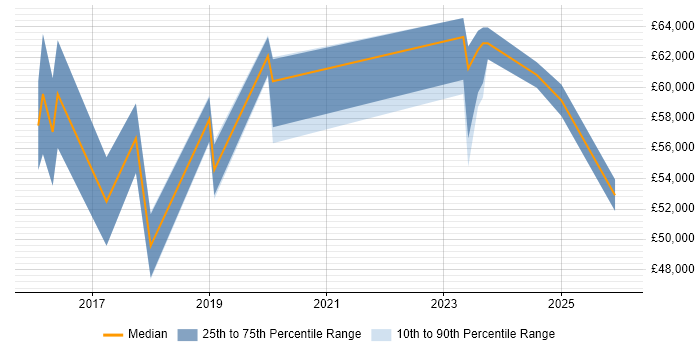 Salary distribution trend for jobs in York citing Cloud Security