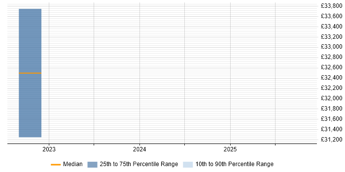 Salary distribution trend for jobs in York citing CompTIA CySA+