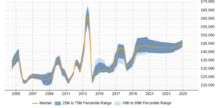 Salary distribution trend for jobs in York citing Computer Science Degree