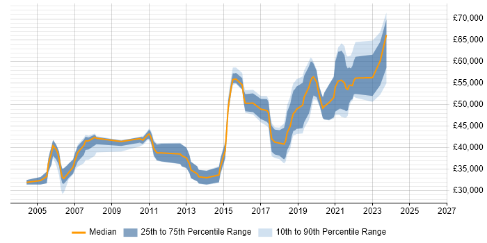 Salary distribution trend for jobs in York citing Configuration Management