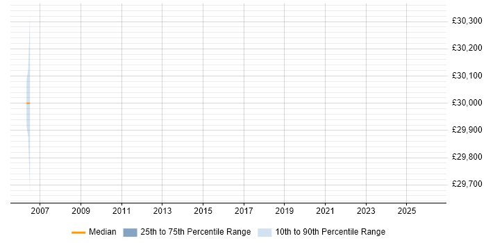 Salary distribution trend for Configuration Manager job vacancies in York