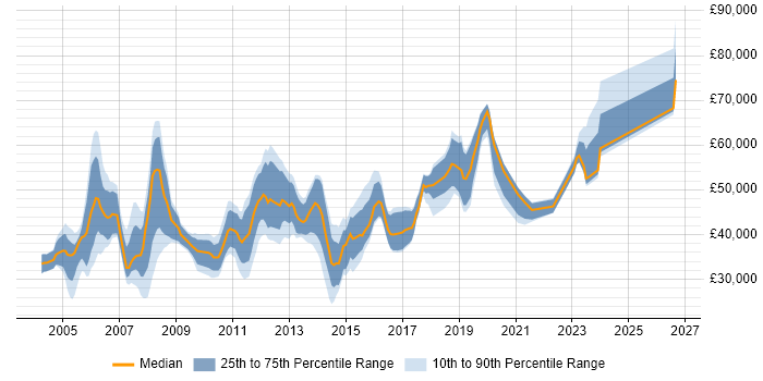 Salary distribution trend for Consultant job vacancies in York