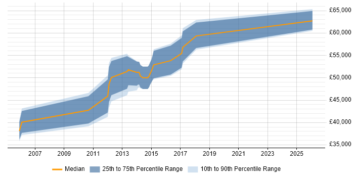 Salary distribution trend for jobs in York citing Cost Management