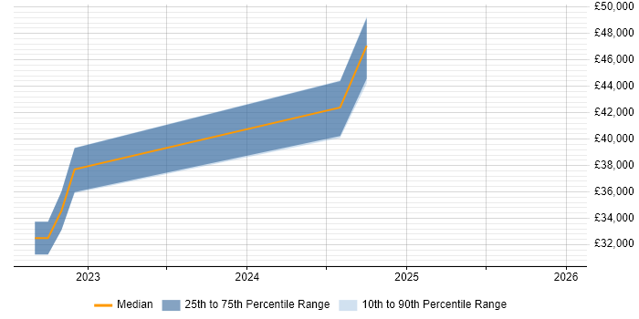 Salary distribution trend for jobs in York citing CREST Certified