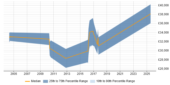Salary distribution trend for CRM Analyst job vacancies in York