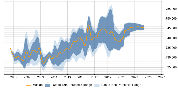 Salary distribution trend for C# .NET Developer job vacancies in York