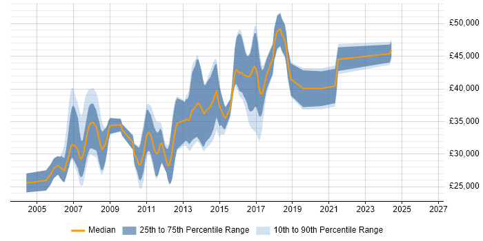 Salary distribution trend for C# Software Developer job vacancies in York