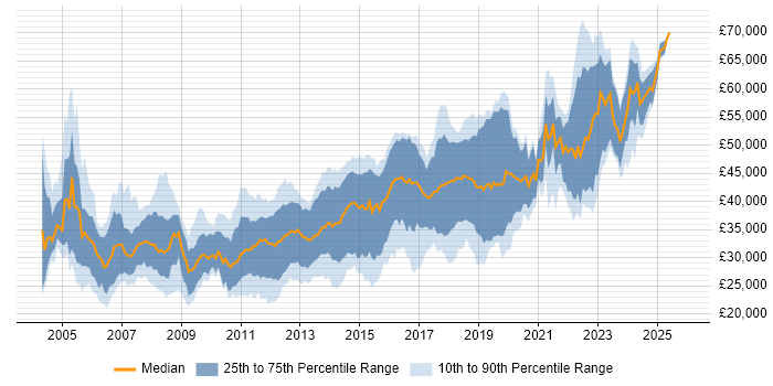 Salary distribution trend for jobs in York citing C#
