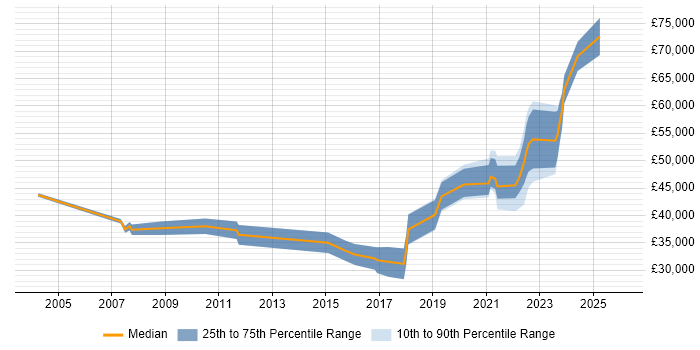 Salary distribution trend for jobs in York citing Customer Experience