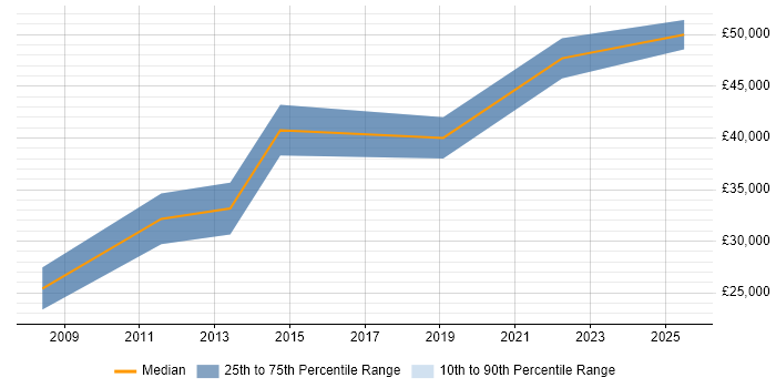 Salary distribution trend for jobs in York citing Customer Retention