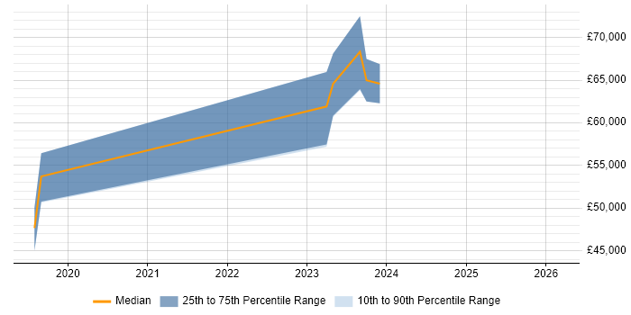 Salary distribution trend for jobs in York citing Cyber Essentials PLUS