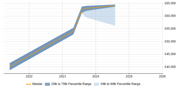 Salary distribution trend for Cybersecurity Analyst job vacancies in York