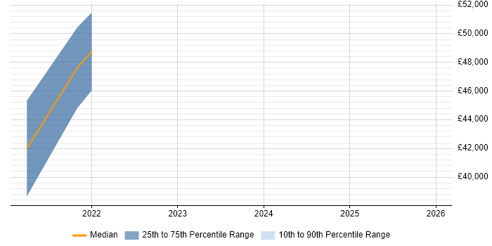 Salary distribution trend for jobs in York citing Data Analysis Expressions