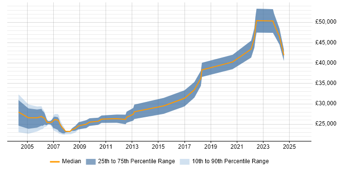 Salary distribution trend for Data Analyst job vacancies in York