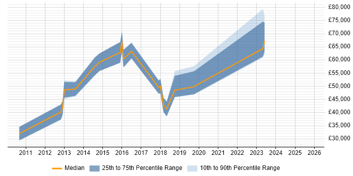 Salary distribution trend for jobs in York citing Data Architecture