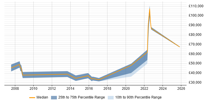 Salary distribution trend for jobs in York citing Data Cleansing
