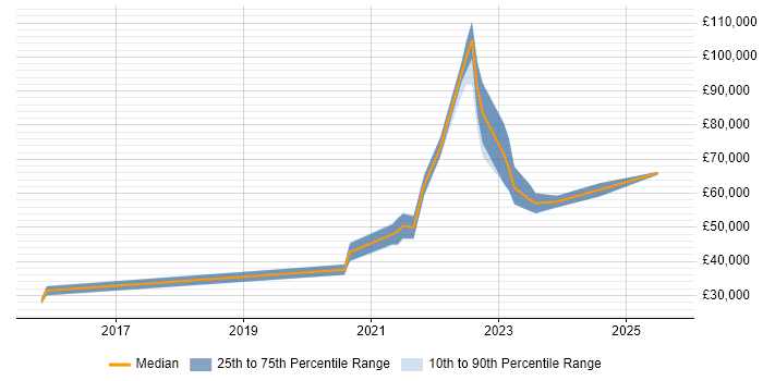 Salary distribution trend for Data Engineer job vacancies in York