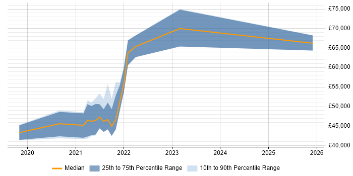 Salary distribution trend for jobs in York citing Data Engineering