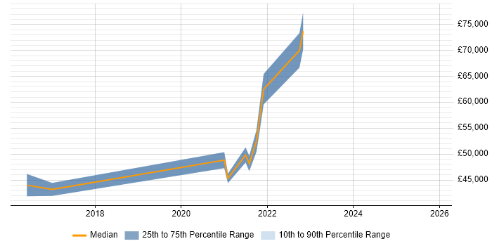 Salary distribution trend for jobs in York citing Data Governance
