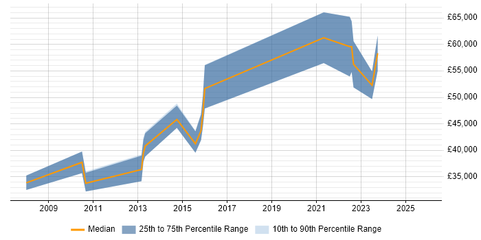 Salary distribution trend for jobs in York citing Data Integration