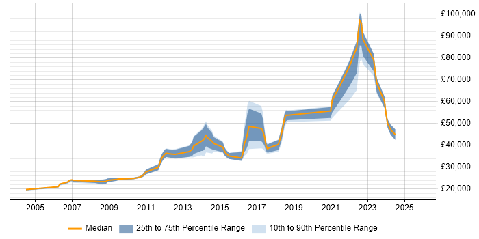 Salary distribution trend for jobs in York citing Data Management