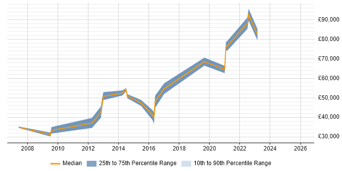 Salary distribution trend for Data Manager job vacancies in York
