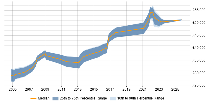 Salary distribution trend for jobs in York citing Data Migration
