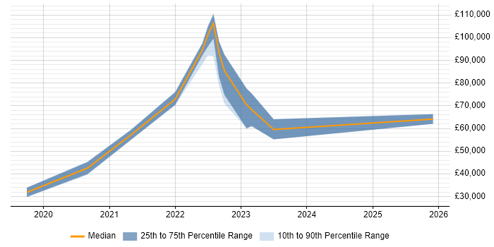 Salary distribution trend for jobs in York citing Data Pipeline