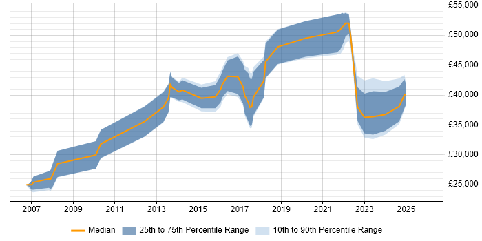 Salary distribution trend for jobs in York citing Data Protection