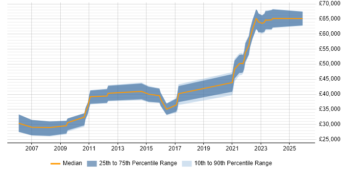 Salary distribution trend for jobs in York citing Data Quality