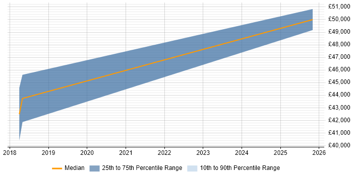 Salary distribution trend for jobs in York citing Data Reconciliation