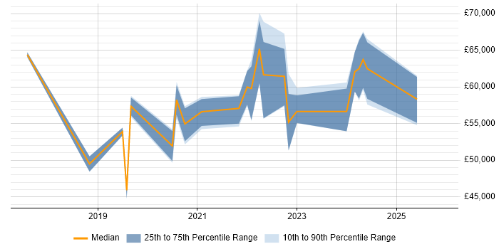 Salary distribution trend for jobs in York citing Data Science