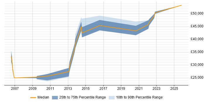 Salary distribution trend for jobs in York citing Data Transformation