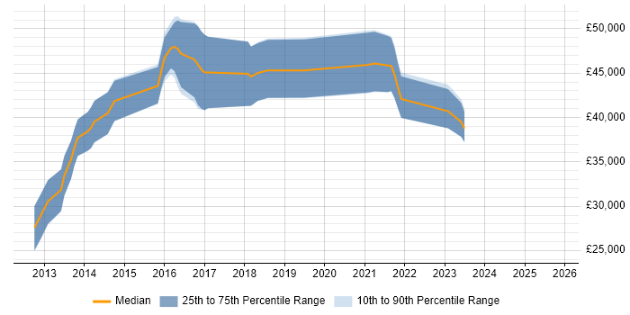 Salary distribution trend for jobs in York citing Data Visualisation