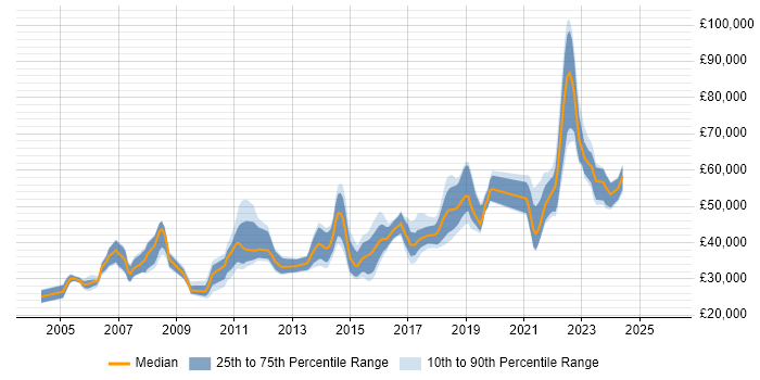 Salary distribution trend for jobs in York citing Data Warehouse