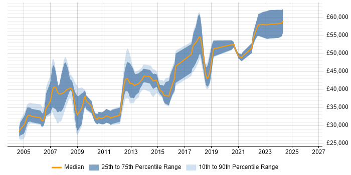 Salary distribution trend for DBA job vacancies in York